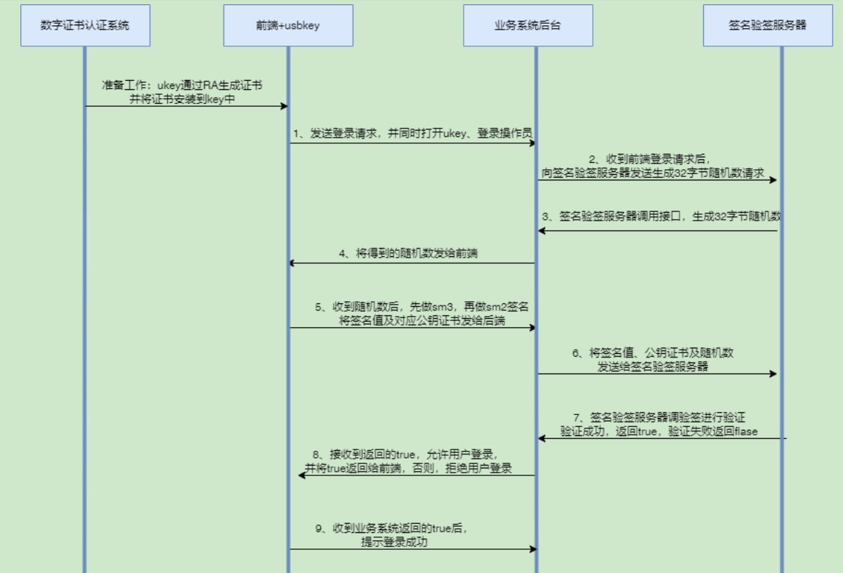 业务流程